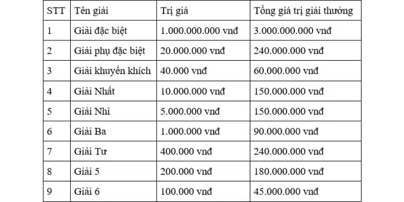Giải thưởng khi chơi xổ số miền Bắc